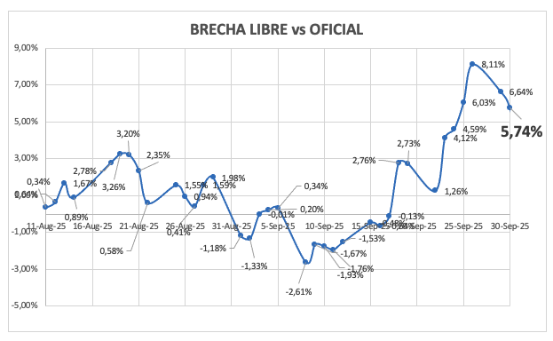 Evolución de las cotizaciones del dólar al 14 de noviembre 2025