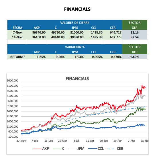 CEDEARS - Evolución semanal al 14 de noviembre 2025