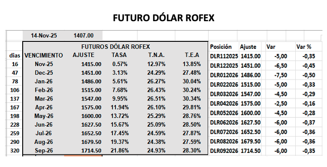 Evolución de las cotizaciones del dólar al 14 de noviembre 2025