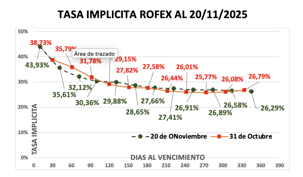Evolución de las cotizaciones del dólar al 21 de noviembre 2025