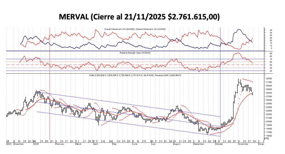 Indices Bursátiles - MERVAL al 21 de noviembre 2025