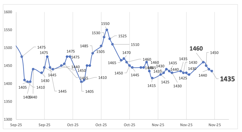 Evolución de las cotizaciones del dólar al 28 de noviembre 2025