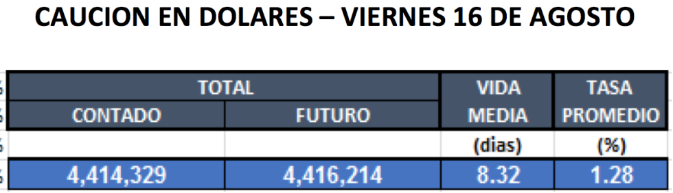 Cauciones en dólares al 16 de agosto 2019