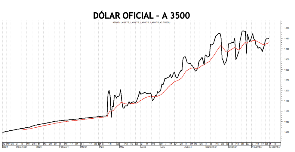 Evolución de las cotizaciones del dólar al 28 de noviembre 2025