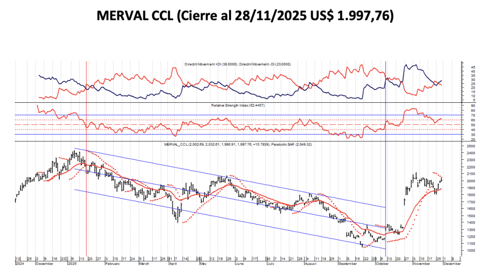 Indices Bursátiles - MERVAL CCL al 28 de noviembre 2025
