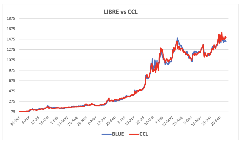 Evolución de las cotizaciones del dólar al 5 de diciembre 2025