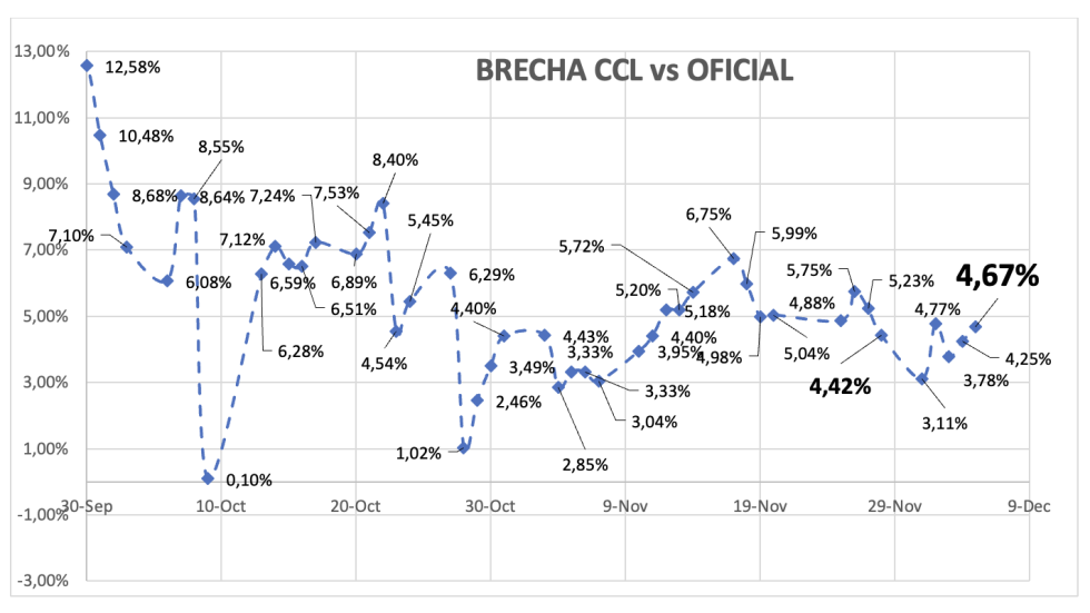 Evolución de las cotizaciones del dólar al 5 de diciembre 2025