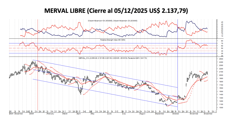 Indices Bursátiles - MERVAL Libre al 5 de diciembre 2025