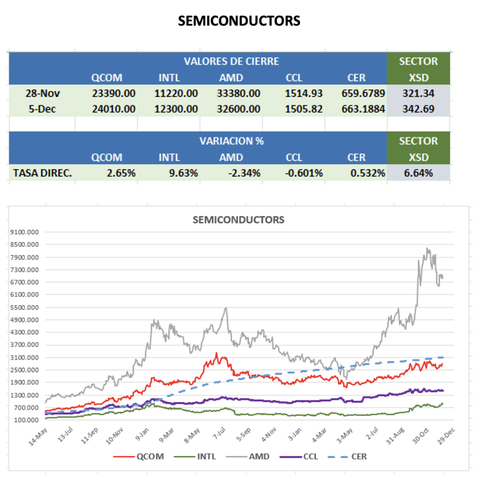 CEDEARS - Evolución semanal al 5 de diciembre 2025