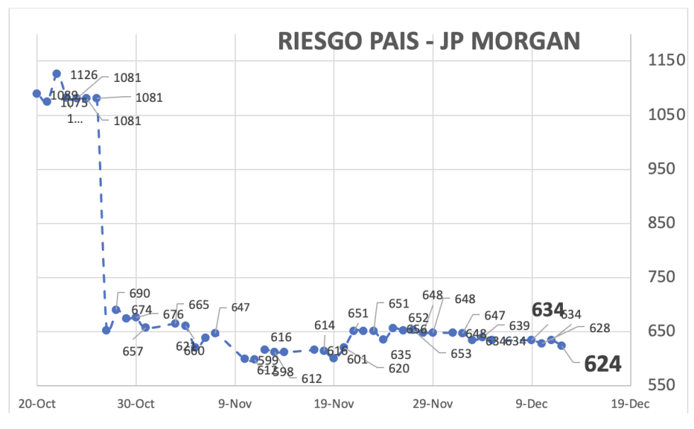 Indice de Riesgo País al 12 de diciembre 2025