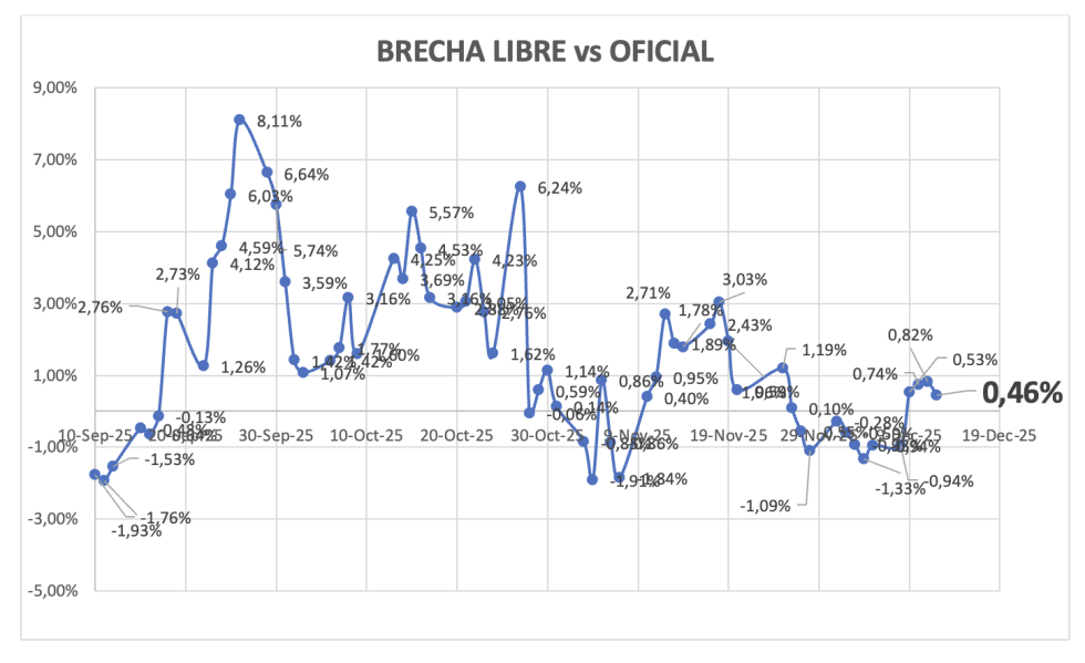 Evolución de las cotizaciones del dólar al 12 de diciembre 2025
