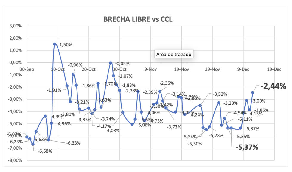 Evolución de las cotizaciones del dólar al 12 de diciembre 2025