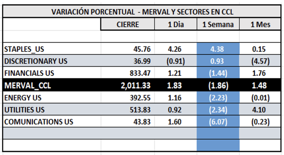 Indices Bursátiles - MERVAL CCL por sectores al 12 de diciembre 2025