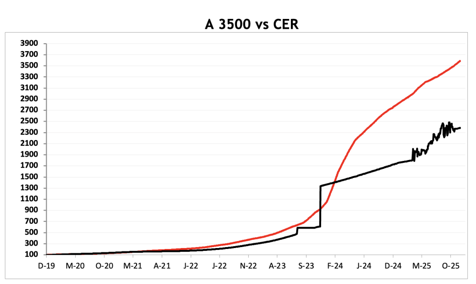 Evolución de las cotizaciones del dólar al 19 de diciembre 2025