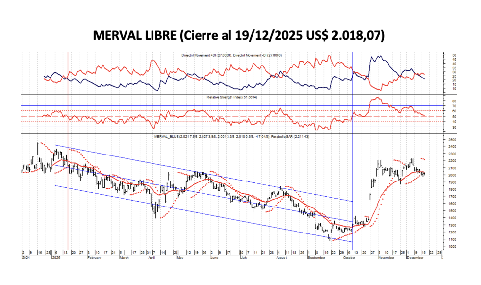 Indices Bursátiles - MERVAL Libre al 19 de diciembre 2025
