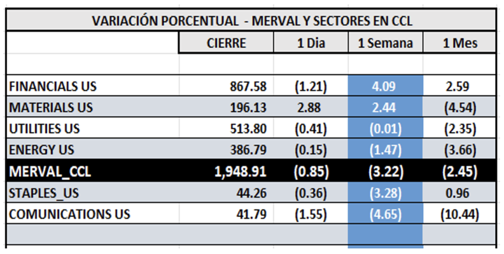 Indices Bursátiles - MERVAL CCL por sectores al 19 de diciembre 2025