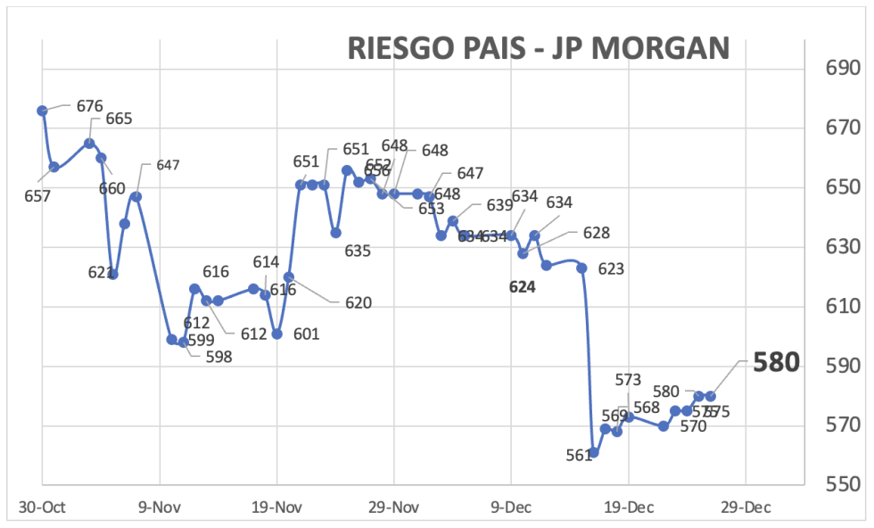 Indice de Riesgo País al 26 de diciembre 2025