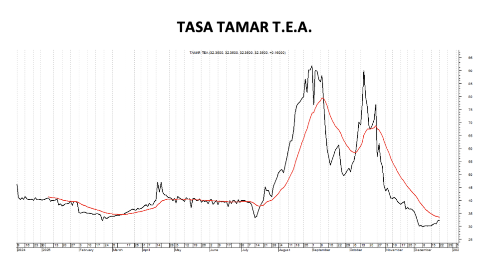Tasa Badlar TEA al 26 de diciembre 2025