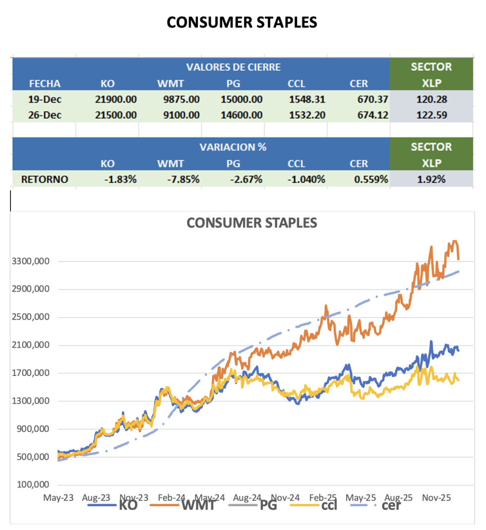 CEDEARS - Evolución semanal al 26 de diciembre 2025