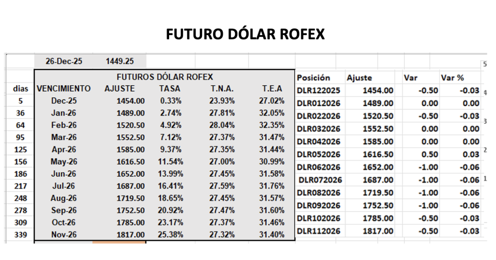 Evolución de las cotizaciones del dólar al 26 de diciembre 2025