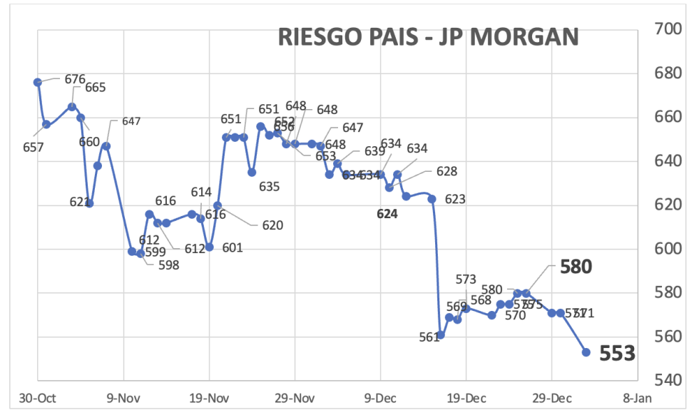 Indice de Riesgo País al 2 de enero 2026