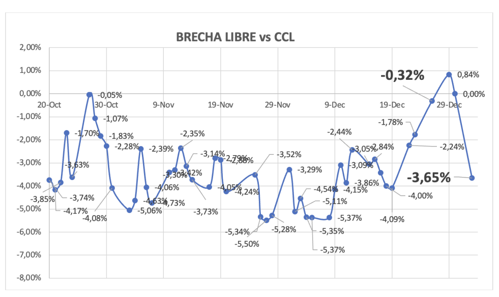 Evolución de las cotizaciones del dólar al 2 de enero 2026