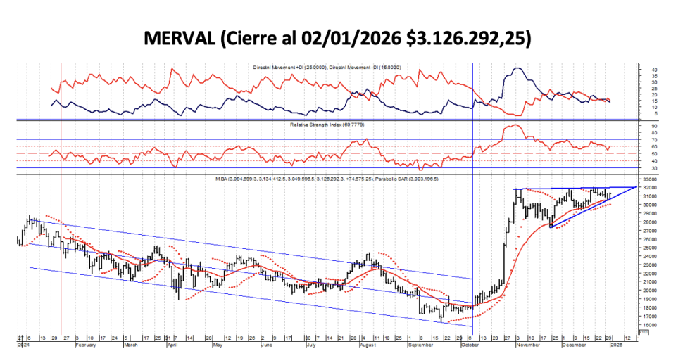Indices Bursátiles - MERVAL al 2 de enero 2026