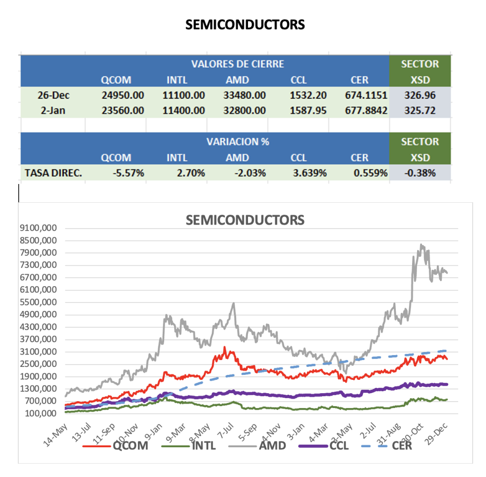 CEDEARS - Evolución semanal al 2 de enero 2026