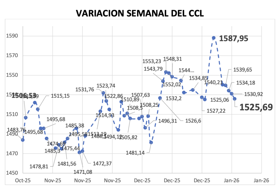 Variación semanal del índice CCL al 9 de enero 2026