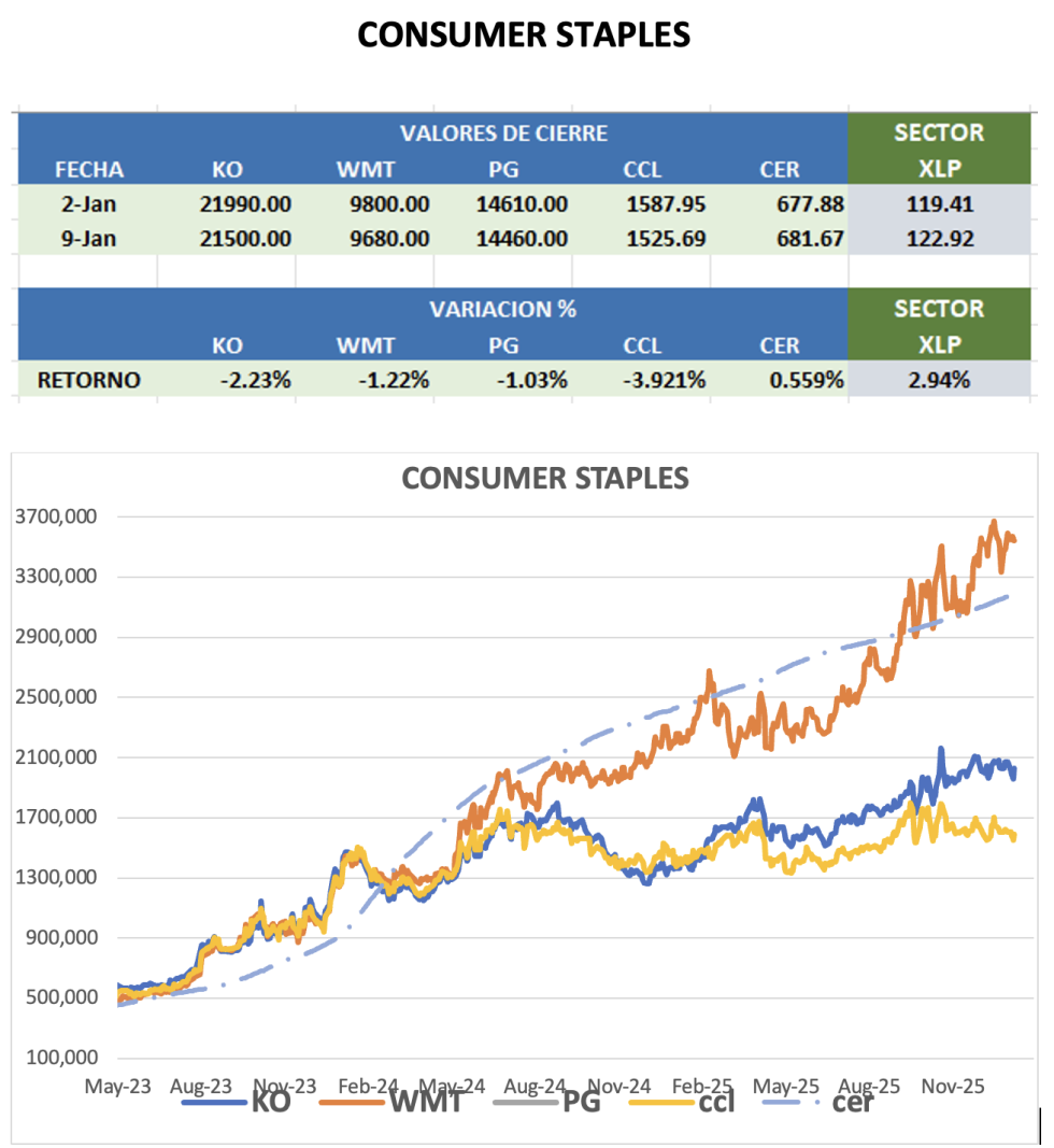 CEDEARS - Evolución semanal al 9 de enero 2026