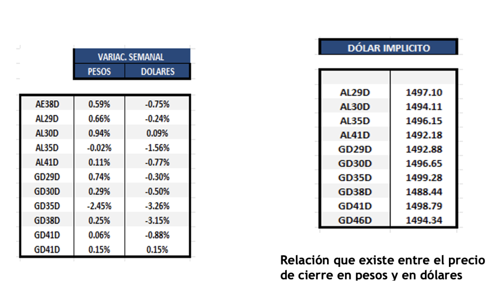 Bonos Argentinos en dólares al 9 de enero 2026