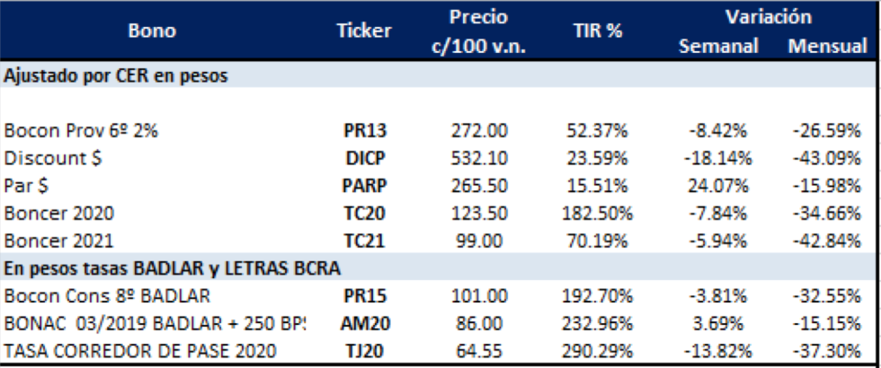 Bonos en pesos al 23 de agosto 2019