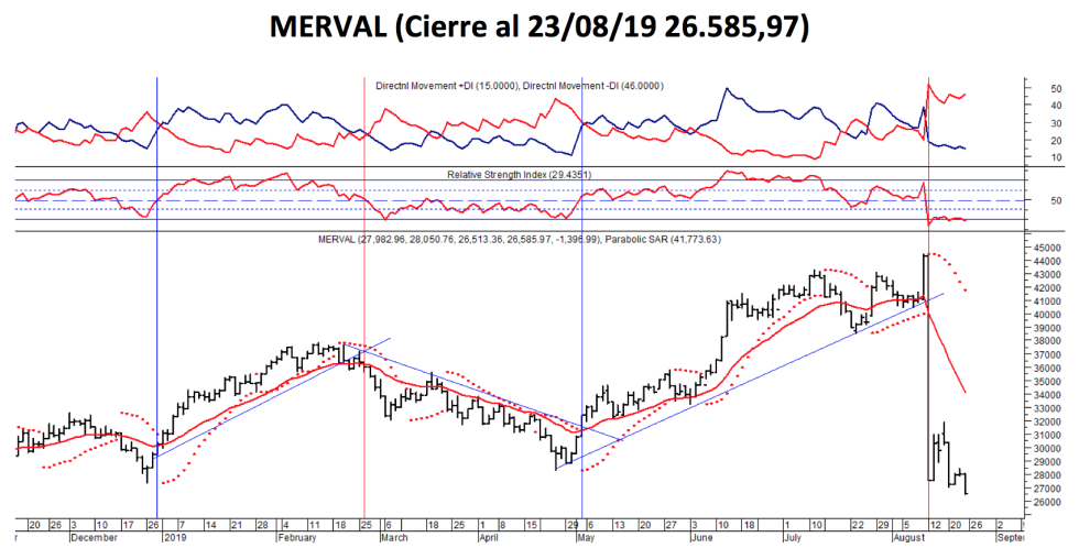 Índice MERVAL al 23 de agosto 2019