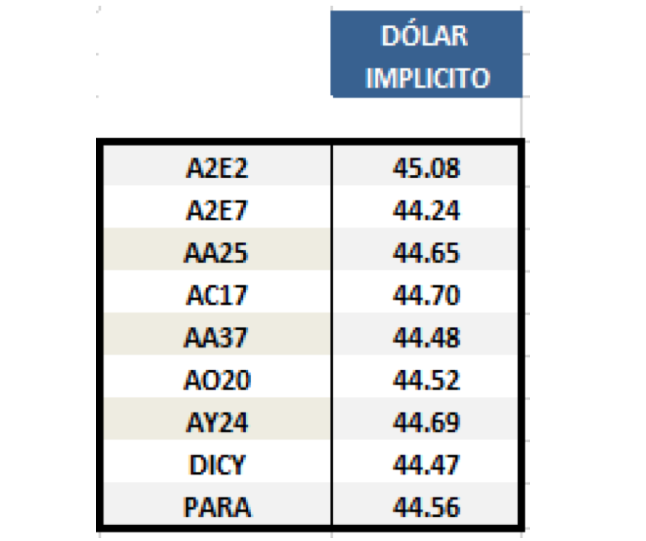 Dolar implícito al 3 de mayo 2019