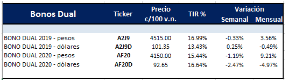 BONOS Dual al 3 de mayo 2019