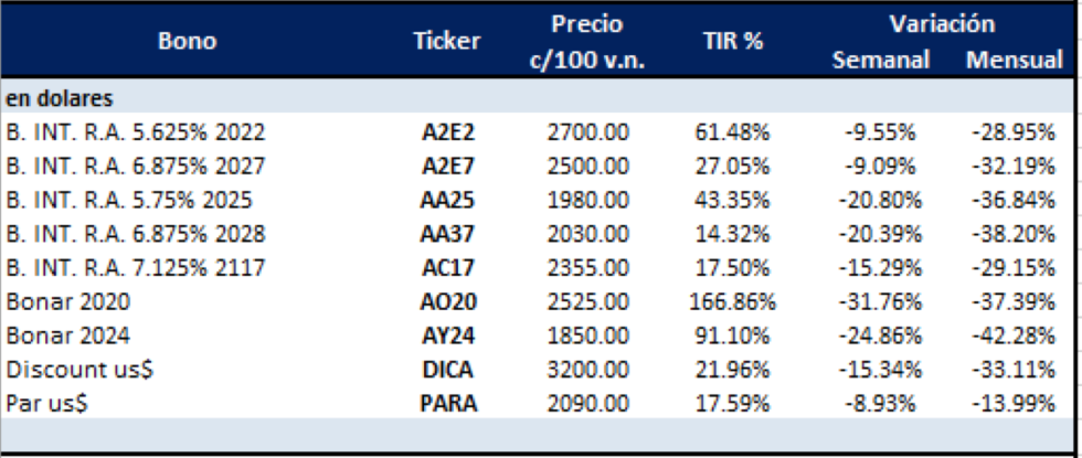 Bonos argentinos en dolares al 30 de Agosto 2019