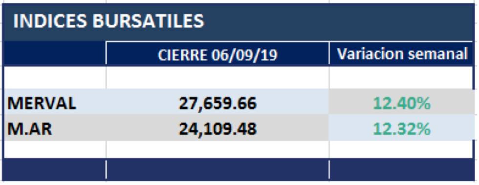 Indices bursátiles al 6 de septiembre 2019