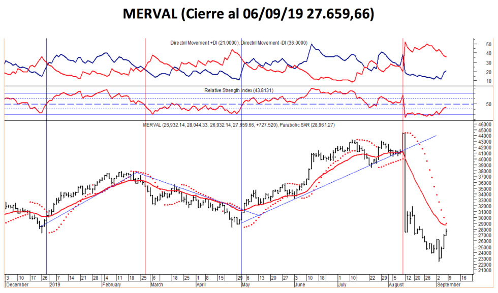 MERVAL al 6 de septiembre 2019