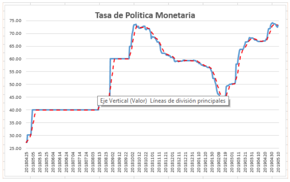 Tasa de política monetaria al 10 de mayo 2019