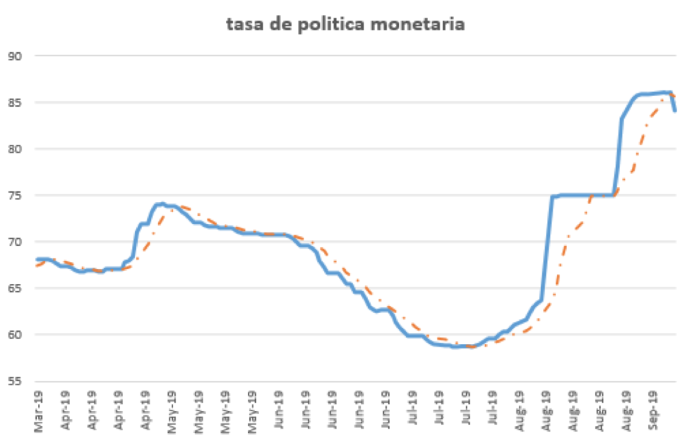 Tasa de politica monetaria al 13 de septiembre 2019