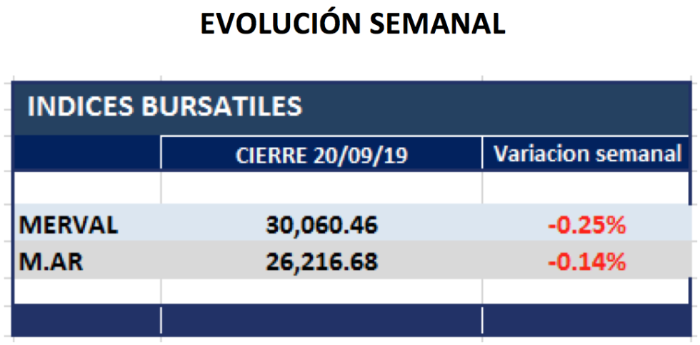 Evolucion semanal de Indices al 20 de septiembre 2019