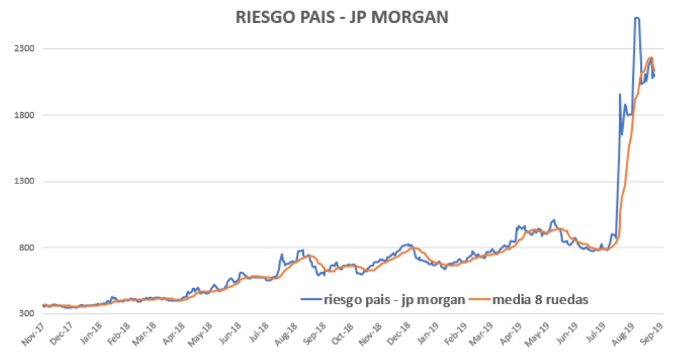 Riesgo Pais al 20 de septiembre 2019