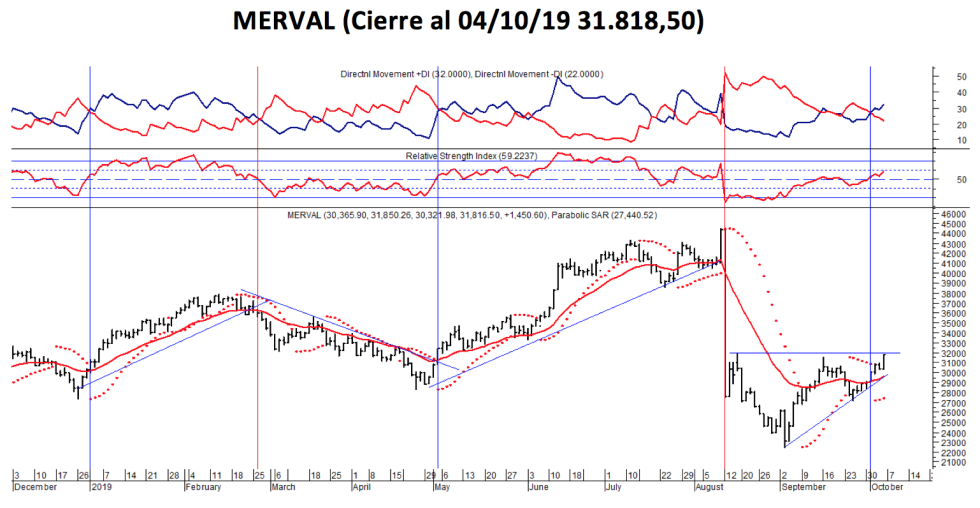 Indice MERVAL al 4 de octubre 2019