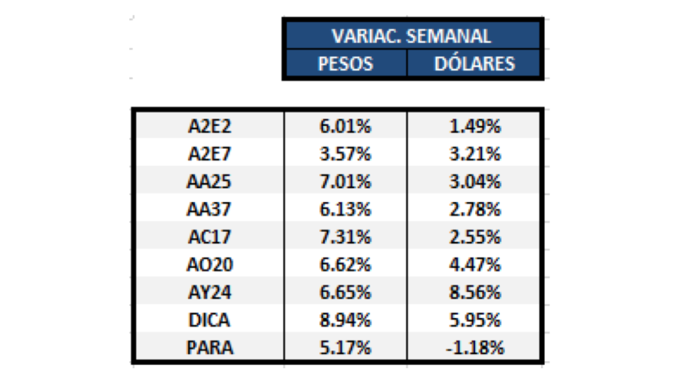 Bonos en dolares al 4 de octubre 2019