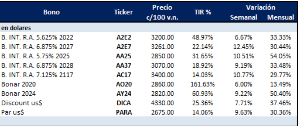 Bonos en dolares al 11 de octubre 2019