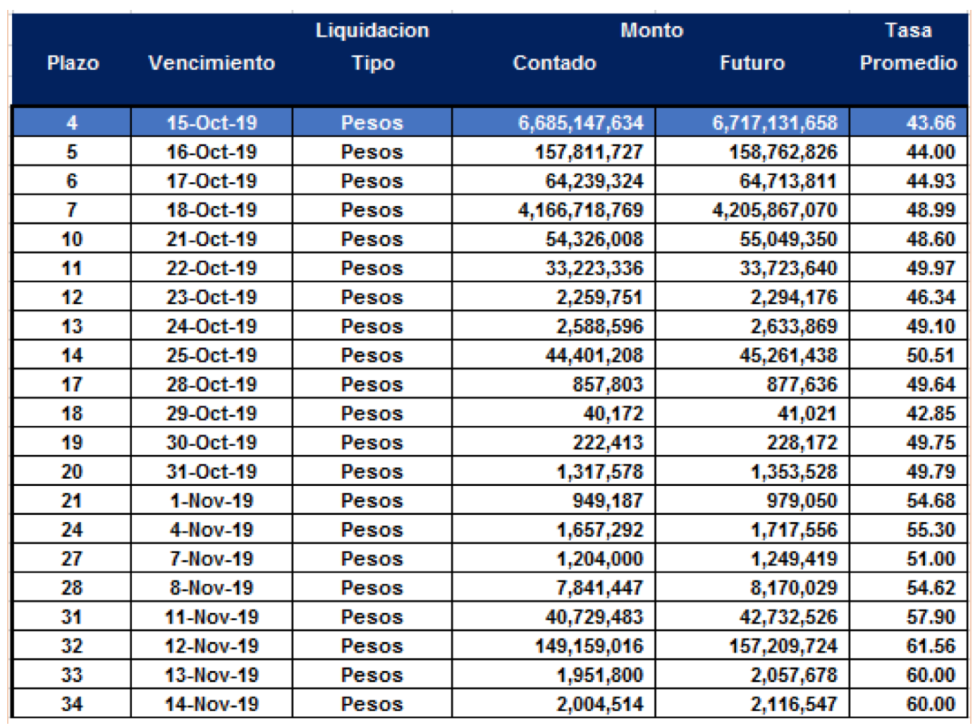 Cauciones en pesos al 11 de octubre 2019