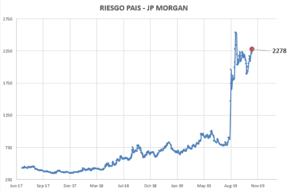 Índice Riesgo País al 1ro de noviembre 2019