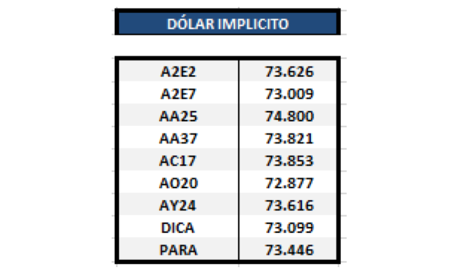 Dolar implícito al 8 de noviembre 2019