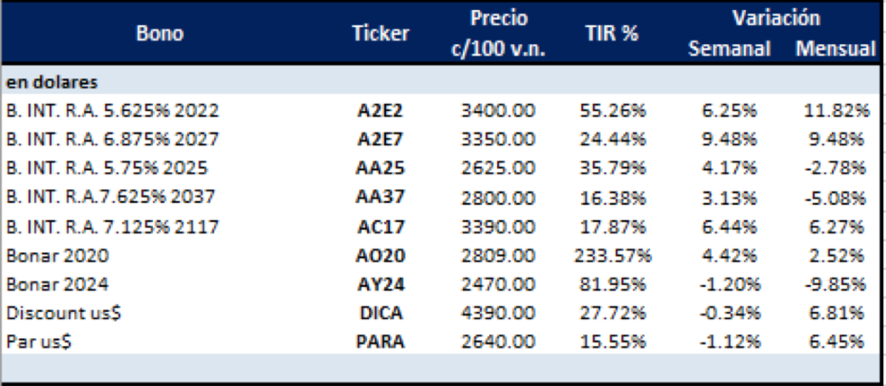 Bonos en dolares al 22 de noviembre 2019