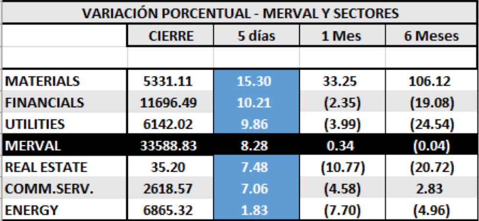 MERVAL y Sectores al 22 de noviembre 2019